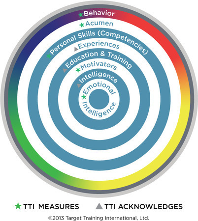 DISC as a sales tool